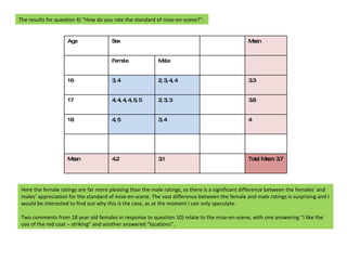 The results for question 4) “How do you rate the standard of mise-en-scene?”:  Here the female ratings are far more pleasing than the male ratings, as there is a significant difference between the females’ and males’ appreciation for the standard of mise-en-scene. The vast difference between the female and male ratings is surprising and I would be interested to find out why this is the case, as at the moment I can only speculate.  Two comments from 18 year old females in response to question 10) relate to the mise-en-scene, with one answering “I like the use of the red coat – striking” and another answered “locations”.  Age Sex Mean Female Male 16 3, 4 2, 3, 4, 4 3.3 17 4, 4, 4, 4, 5, 5 2, 3, 3 3.8 18 4, 5 3, 4 4 Mean 4.2 3.1 Total Mean: 3.7 