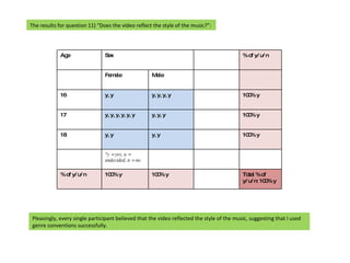 The results for question 11) “Does the video reflect the style of the music?”:  Pleasingly, every single participant believed that the video reflected the style of the music, suggesting that I used genre conventions successfully.  Age Sex % of y/ u/ n Female Male 16 y, y y, y, y, y 100% y 17 y, y, y, y, y, y y, y, y 100% y 18 y, y y, y 100% y *y = yes, u = undecided, n = no % of y/ u/ n 100% y 100% y Total % of  y/ u/ n: 100% y 