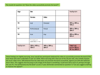 The results for question 12) “Does the video successfully promote the band?”: These findings are slightly worrying, since overall less participants believed the video to successfully promote the band (37%) than those who were undecided or said ‘no’ (63%). More worrying still is that out of the 18 year olds, who initially enjoyed the music video more, 50% believed that the video does not promote the band successfully, against just 25% who believed that it does. This suggests that focusing on the image of the band is something I could have done more of, perhaps through the use of a “live performance by the band” as one 17 year old female commented on question 7) “Can you suggest anything to improve the appeal?”.  Age Sex % of y/ u/ n Female Male 16 u, y n, u, y, y 50% y, 33% u, 16% n 17 n, n, u, u, y, y n, u, y 33% y, 33% u, 33% n 18 n, u n, y 25% y, 25% u, 50% n *y = yes, u = undecided, n = no % of y/ u/ n 30% y, 40% u, 30% n 44% y, 33% u, 22% n Total % of  y/ u/ n: 37% y, 31 % u, 32% n  