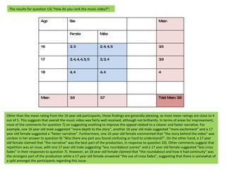 The results for question 13) “How do you rank the music video?”:  Other than the mean rating from the 16 year old participants, these findings are generally pleasing, as most mean ratings are close to 4 out of 5. This suggests that overall the music video was fairly well received, although not brilliantly. In terms of areas for improvement, most of the comments for question 7) on suggesting anything to improve the appeal related to a clearer and faster narrative. For example, one 16 year old male suggested “more depth to the story”, another 16 year old male suggested “more excitement” and a 17 year old female suggested a “faster narrative”. Furthermore, one 16 year old female commented that “the story behind the video” was unclear in her answer to question 9) “Was there any part you found confusing or hard to understand?”. On the other hand, a 17 year old female claimed that “the narrative” was the best part of the production, in response to question 10). Other comments suggest that repetition was an issue, with one 17 year old male suggesting “less roundabout scenes” and a 17 year old female suggested “less cross fades” in their responses to question 7). However, an 18 year old female claimed that “the roundabout and how it had continuity” was the strongest part of the production while a 17 year old female answered “the use of cross fades”, suggesting that there is somewhat of a split amongst the participants regarding this issue. Age Sex Mean Female Male 16 3, 3 2, 4, 4, 5 3.5 17 3, 4, 4, 4, 5, 5 3, 3, 4 3.9 18 4, 4 4, 4 4 Mean 3.9 3.7 Total Mean: 3.8 