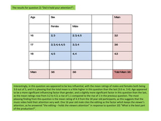 The results for question 2) “Did it hold your attention?”: Interestingly, in this question sex appeared to be less influential, with the mean ratings of males and females both being 3.6 out of 5, and it is pleasing that the total mean is a little higher in this question than the last (3.6 vs. 3.4). Age appeared to be a more significant influencing factor than gender, and a slightly more significant factor in this question than the last, as the mean ratings rose from 3.2 to 4.3; a rise of 1.1 compared to the rise of 1 in the previous question. The most pleasing finding from this question is the mean rating of 4.3 from the 18 year old participants, as this suggests that the music video held their attention very well. One 16 year old male cites the editing as the factor which keeps the viewer’s attention, as he answered “the editing – holds the viewers attention” in response to question 10) “What is the best part of the production?”.  Age Sex Mean Female Male 16 2, 3 2, 3, 4, 5 3.2 17 2, 3, 4, 4, 4, 5 3, 3, 4 3.6 18 4, 5 4, 4 4.3 Mean 3.6 3.6 Total Mean: 3.6 