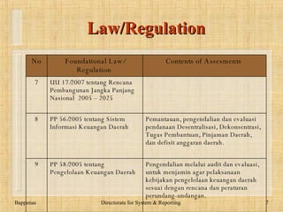 Law/Regulation www.dadangsolihin.com No Foundational Law/   Regulation   Contents  o f Assesments   4 UU 25/2004 tentang  Sistem Perencanaan Pembangunan Nasional  Evaluasi kinerja pelaksanaan rencana pembangunan  5 UU 32/2004 tentang  Pemerintahan Daerah  Evaluasi Rancangan Perda dan Perkada tentang APBD, Perubahan APBD dan Pertanggungjawaban Pelaksanaan APBD  6 UU 33/2004 tentang  Perimbangan Keuangan antara Pemerintah Pusat dan Pemerintahan Daerah  Evaluasi krisis solvabilitas Daerah  Sistem Informasi Keuangan Daerah secara nasional  