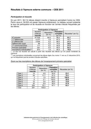 Résultats à l’épreuve externe commune – CEB 2011


Participation et réussite
En juin 2011, 56.114 élèves étaient inscrits à l’épreuve permettant l’octroi du CEB.
Parmi ceux-ci, 54.635 ont passé l’épreuve entièrement. Le tableau suivant présente
le taux de participation et de réussite en fonction de l’année d’étude fréquentée par
les élèves.
                                         Participation à l’épreuve
                                    Nombre                     Passation
                                                 Répartition
                                    d’élèves                   complète               Réussites* (en %)
                                                   (en %)
                                    inscrits                    (en %)
 6e primaire                        47.438           84,5        99,3                     91,7
 1re différenciée                    4.377            7,8        87,3                     17,7
 2e différenciée                     2.938            5,2        86,0                     21,4
 Différenciée suppl.                     86           0,2        70,9                     24,6
 1re commune/compl.                    111            0,2        54,9                     27,9
 Primaire spécialisé                   291            0,5        95,5                     62,2
 Inscriptions individuelles**          873            1,6        90,4                     70,8
* Le taux de réussite est calculé à partir des résultats des élèves qui ont passé l’entièreté de
l’épreuve.
** Les inscriptions individuelles concernent les élèves âgés d’au moins 11 ans au 31 décembre 2010,
qui ne fréquentent pas les années d’études spécifiées.

Zoom sur les inscriptions des élèves de l’enseignement primaire spécialisé

                                Participation à l’épreuve
                           Nombre                     Passation
                                        Répartition
                           d’élèves                   complète                Réussites (en %)
                                          (en %)
                           inscrits                    (en %)
         Type 1                 14           4,8        92,9                           23,1
         Type 3                 34          11,7        91,2                           70,1
         Type 4                  3           1,0       100,0                          100,0
         Type 5                  6           2,1       100,0                           50,0
         Type 6                 10           3,4        80,0                           75,0
         Type 7                 20           6,9        95,0                           57,9
         Type 8               204           70,1        97,1                           63,1
         Total                291          100,0




                  Administration générale de l’Enseignement et de la Recherche scientifique
                               Service général du Pilotage du Système éducatif
                                         www.enseignement.be/ceb
 