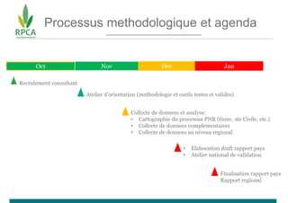 Processus methodologique et agenda
Oct Nov Dec Jan
Atelier d’orientation (methodologie et outils testes et valides)
Collec...