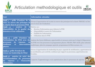 Articulation methodologique et outils
Outil Information attendue
Outil 1 : grille d’analyse de la
mise en œuvre des princi...