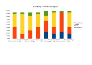 Luxembourg, 17 students, second grade

100,00%

90,00%

80,00%

70,00%

60,00%
                                                                                                                                                     strongly disagree
50,00%                                                                                                                                               disagree
                                                                                                                                                     agree
40,00%                                                                                                                                               strongly agree

30,00%

20,00%

10,00%

 0,00%
                      Easier to speak English           Easier to write English           More interesting in English       More topics in English
   Easier to understand English        Easier to read English            Prefer another language     Importante to communicate in English
 
