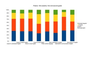 Poland, 156 students, first and second grade

100%

90%

80%

70%

60%
                                                                                                                                                    strongly disagree
                                                                                                                                                    disagree
50%
                                                                                                                                                    agree
                                                                                                                                                    strongly agree
40%

30%

20%

10%

 0%
                    Easier to speak English           Easier to write English           More interesting in English        More topics in English
 Easier to understand English        Easier to read English            Prefer another language      Importante to communicate in English
 