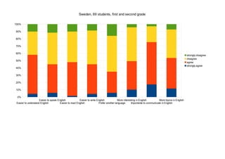 Sweden, 69 students, first and second grade

100%

90%

80%

70%

60%
                                                                                                                                                       strongly disagree
                                                                                                                                                       disagree
50%
                                                                                                                                                       agree
                                                                                                                                                       strongly agree
40%

30%

20%

10%

 0%
                     Easier to speak English            Easier to write English           More interesting in English         More topics in English
 Easier to understand English          Easier to read English            Prefer another language      Importante to communicate in English
 