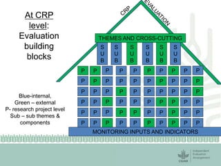 At CRP 
level: 
Evaluation 
building 
blocks 
Blue-internal, 
Green – external 
P- research project level 
Sub – sub themes & 
components 
THEMES AND CROSS-CUTTING 
S 
U 
B 
S 
U 
B 
S 
U 
B 
S 
U 
B 
S 
U 
B 
S 
U 
B 
P P P 
P P P 
P P 
P 
P 
P P P P P P P 
P P 
P 
P 
P P P P P P 
P P P P P P P 
P 
P P 
P 
P 
P 
P 
P 
P 
P P 
P 
P 
P 
P P 
P P P 
P P 
P 
P 
P 
P 
P 
MONITORING INPUTS AND INDICATORS 
