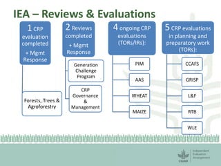 IEA – Reviews & Evaluations 
1 CRP 
evaluation 
completed 
+ Mgmt 
Response 
Forests, Trees & 
Agroforestry 
2 Reviews 
completed 
+ Mgmt 
Response 
Generation 
Challenge 
Program 
CRP 
Governance 
& 
Management 
4 ongoing CRP 
evaluations 
(TORs/IRs): 
PIM 
AAS 
WHEAT 
MAIZE 
5 CRP evaluations 
in planning and 
preparatory work 
(TORs): 
CCAFS 
GRISP 
L&F 
RTB 
WLE 
 