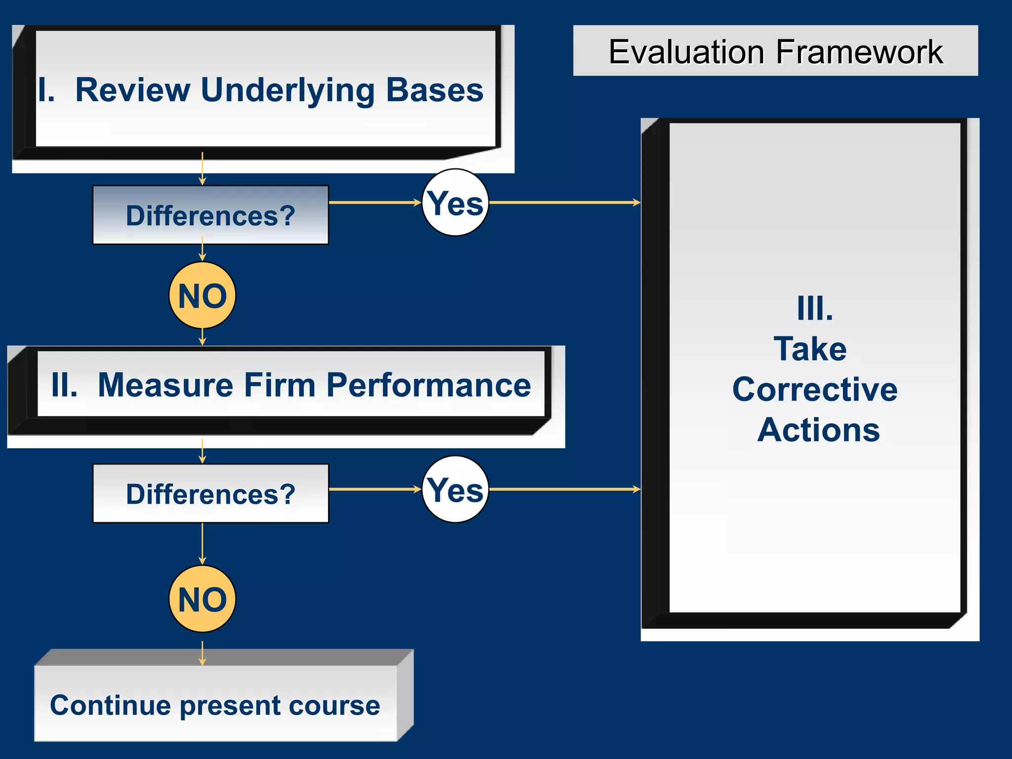Evaluation Framework
I. Review Underlying Bases
Continue present course
II. Measure Firm Performance
III.
Take
Corrective
Actions
Differences?
Differences?
Yes
NO
Yes
NO
 