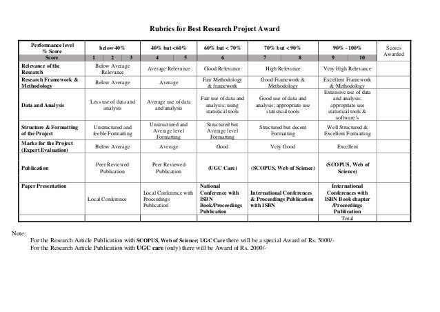 Rubrics for Best Research Project Award
Performance level
% Score
below 40% 40% but <60% 60% but < 70% 70% but < 90% 90% - 100% Scores
Awarded
Score 1 2 3 4 5 6 7 8 9 10
Relevance of the
Research
Below Average
Relevance
Average Relevance Good Relevance High Relevance Very High Relevance
Research Framework &
Methodology
Below Average Average
Fair Methodology
& framework
Good Framework &
Methodology
Excellent Framework
& Methodology
Data and Analysis
Less use of data and
analysis
Average use of data
and analysis
Fair use of data and
analysis; using
statistical tools
Good use of data and
analysis; appropriate use
statistical tools
Extensive use of data
and analysis;
appropriate use
statistical tools &
software’s
Structure & Formatting
of the Project
Unstructured and
feeble Formatting
Unstructured and
Average level
Formatting
Structured but
Average level
Formatting
Structured but decent
Formatting
Well Structured &
Excellent Formatting
Marks for the Project
(Expert Evaluation)
Below Average Average Good Very Good Excellent
Publication
Peer Reviewed
Publication
Peer Reviewed
Publication
(UGC Care) (SCOPUS, Web of Science)
(SCOPUS, Web of
Science)
Paper Presentation
Local Conference
Local Conference with
Proceedings
Publication
National
Conference with
ISBN
Book/Proceedings
Publication
International Conferences
& Proceedings Publication
with ISBN
International
Conferences with
ISBN Book chapter
/Proceedings
Publication
Total
Note:
For the Research Article Publication with SCOPUS, Web of Science; UGC Care there will be a special Award of Rs. 5000/-
For the Research Article Publication with UGC care (only) there will be Award of Rs. 2000/-
 