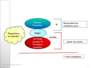 Reconnaître les conditions pour… Notions  Processus  ACTION (simple) VS Procédure complexe  SI ALORS … Dispositions ou attitudes  [email_address] = être compétent… poser une action  Règles   