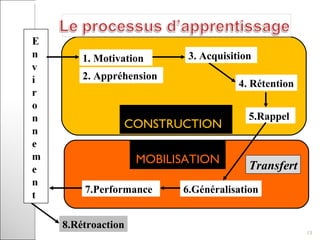 1. Motivation  2. Appréhension  3. Acquisition  4. Rétention 5.Rappel  6.Généralisation 7.Performance 8.Rétroaction Transfert CONSTRUCTION   MOBILISATION   