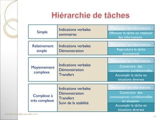 Simple   Indications verbales sommaires  Mémoriser les informations  Effectuer la tâche ou restituer des informations  Relativement simple  Indications verbales Démonstration  Mémoriser les informations  Reproduire la tâche (constance) Moyennement complexe  Indications verbales Démonstration  Transfert  Mémoriser les informations  Construire  des connaissances conditionnelles Complexe à très complexe   Indications verbales Démonstration Transfert  Suivi de la stabilité Mémoriser les informations  Accomplir la tâche en situations diverses Construire  des connaissances conditionnelles en situation  Accomplir la tâche en situations diverses [email_address] 