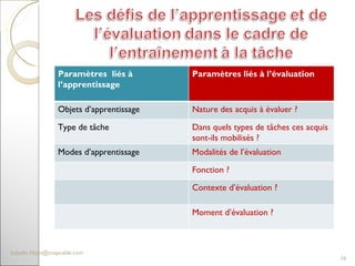 [email_address] Paramètres  liés à l’apprentissage Paramètres liés à l’évaluation Objets d’apprentissage  Nature des acquis à évaluer ? Type de tâche  Dans quels types de tâches ces acquis sont-ils mobilisés ? Modes d’apprentissage  Modalités de l’évaluation  Fonction ?  Contexte d’évaluation ?  Moment d’évaluation ?  