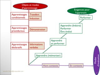 Apprentissages  déclaratifs Apprentissages  procéduraux  Apprentissages  conditionnels  Informations  verbales  Démonstration  Transfert Objets et modes d’apprentissage  Exigences pour l’apprenant  Apprendre (mémoriser) Performer  Apprendre  et performer  Apprendre (Induire)  Performer Être évalué  Modes d’évaluation Hors contexte En contexte Induction  [email_address] 
