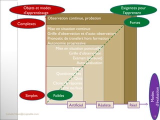 Mise en situation continue  Grille d’observation et d’auto observation Pronostic de transfert hors formation Autonomie progressive Mise en situation ponctuelle  Grille d’observation  Examen (épreuve) Auto évaluation Tests  Questionnaires  Quiz Choix de réponse Vrai ou faux Objets et modes d’apprentissage  Exigences pour l’apprenant  Modes d’évaluation Réel  Simples  Complexes  Faibles  Fortes  Réaliste  Artificiel  [email_address] Observation continue, probation 