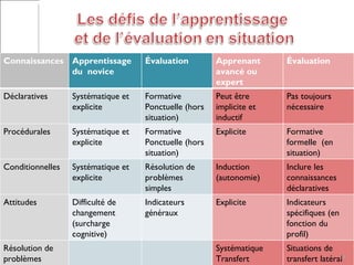 Connaissances  Apprentissage du  novice  Évaluation Apprenant avancé ou expert  Évaluation Déclaratives  Systématique et explicite  Formative Ponctuelle (hors situation) Peut être implicite et inductif Pas toujours nécessaire  Procédurales  Systématique et explicite  Formative Ponctuelle (hors situation) Explicite  Formative formelle  (en situation) Conditionnelles  Systématique et explicite  Résolution de problèmes simples  Induction (autonomie) Inclure les connaissances déclaratives  Attitudes  Difficulté de changement (surcharge cognitive) Indicateurs généraux  Explicite  Indicateurs spécifiques (en fonction du profil) Résolution de problèmes  Systématique  Transfert  Situations de transfert latéral ou vertical 