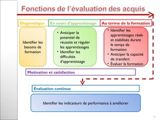 Anticiper le potentiel de réussite et réguler les apprentissages Identifier les difficultés d’apprentissage  Diagnostique   En cours d’apprentissage  Au terme de la formation  Évaluation continue  Identifier les indicateurs de performance à améliorer Identifier les apprentissages réels et stabilisés durant le temps de formation  Anticiper la capacité de transfert Évaluer la formation Motivation et satisfaction  Identifier les besoins de formation 