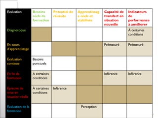 Évaluation  Besoins réels de formation  Potentiel de réussite  Apprentissage réels et stabilisés Capacité de transfert en situation nouvelle Indicateurs de performance à améliorer  Diagnostique  À certaines conditions  En cours d’apprentissage  Prématuré  Prématuré  Évaluation continue  Besoins ponctuels  En fin de formation  À certaines conditions  Inférence Inférence  Épreuve de mise en situation réelle  À certaines conditions  Inférence  Évaluation de la formation Perception  