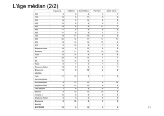 L'âge médian (2/2)
                          Capucins        Châtelet       Grand’Mare   Parment        Saint-Sever
        000                           9              6            8              5                 7
        100                          16              9           11              8                 9
        200                          14              9           14              8                 8
        300                          12              8            9              5                 7
        400                          19              6            6             11                 7
        500                          11              8            8              8                 8
        600                          11              9            9              7                 7
        700                          19          11              14              9                 8
        800                          20          12              11             11             11
        900                          18          12              12             10                 8
        910                           8          13               9              7                 9
        Moyenne docs                 14              9           10              8                 8
        Romans                       16          11              15             10             10
        Polar                        13          10               9              8                 8
        SF                           22              8           10              7                 7
        BD                           10          10               9              8                 8
        Rado                          6              7            4              7                 3
        Moyenne fiction              13              9            9              8                 7
        M oyen ne                    14              9           10              8                 8
        adultes
        1ers                         11          10               9              7                 8
        documentaires
        documentaires                 4          12              10              9             10
        Moyenne docs                  8          11              10              8                 9
        1ers albums                   7              8            9              6                 7
        albums                        9          10              10             10                 9
        romans J                     10              9            9              9                 9
        Moyenne fiction               9              9            9              8                 8
        M oyen ne                     8          10               9              8                 9
        jeun es
        M O YENNE                    13              9           10              8                 8   11
 