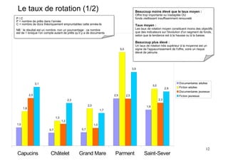 Le taux de rotation (1/2)                                                                    Beaucoup moins élevé que le taux moyen ::
                                                                                              Beaucoup moins élevé que le taux moyen
                                                                                              Offre trop importante ou inadaptée OU
                                                                                               Offre trop importante ou inadaptée OU
P //C
P C                                                                                           fonds vieillissant insuffisamment renouvelé
                                                                                               fonds vieillissant insuffisamment renouvelé
P = nombre de prêts dans l’année
P = nombre de prêts dans l’année
C = nombre de docs théoriquement empruntables cette année-là
C = nombre de docs théoriquement empruntables cette année-là                                  Taux moyen ::
                                                                                              Taux moyen
NB ::le résultat est un nombre, non un pourcentage ;;ce nombre                                Les taux de rotation moyen constituent moins des objectifs
                                                                                               Les taux de rotation moyen constituent moins des objectifs
NB le résultat est un nombre, non un pourcentage ce nombre                                    que des indicateurs sur l'évolution d'un segment de fonds,
est de 1 lorsque l’on compte autant de prêts qu’il y a de documents
est de 1 lorsque l’on compte autant de prêts qu’il y a de documents                            que des indicateurs sur l'évolution d'un segment de fonds,
                                                                                              selon que la tendance est à la hausse ou à la baisse.
                                                                                               selon que la tendance est à la hausse ou à la baisse.

                                                                                              Beaucoup plus élevé ::
                                                                                              Beaucoup plus élevé
                                                                                              Un taux de rotation très supérieur à la moyenne est un
                                                                                               Un taux de rotation très supérieur à la moyenne est un
                                                                                5,0           signe de l'appauvrissement de l'offre, voire un risque
                                                                                               signe de l'appauvrissement de l'offre, voire un risque
                                                                                              élevé de pénurie.
                                                                                               élevé de pénurie.




                                                                                            3,9




                  3,1                                                                                                          Documentaires adultes
                                                                                                            3,0
                                                                                                                        2,9    Fiction adultes
                                                                                                                               Documentaires jeunesse
            2,5                                                           2,5         2,5                                      Fiction jeunesse
                                           2,3                                                                    2,3

                                                        2,0                                           1,9
      1,8
                                                                    1,7

                               1,3
                                     1,2
1,0                                                           1,0
                         0,7                      0,7




                                                                                                                                                   12
Capucins                 Châtelet                Grand Mare               Parment                   Saint-Sever
 