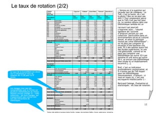 Le taux de rotation (2/2)
                                     Classes                                         Capucins           Châtelet        Grand Mare          Parment         Saint-Sever
                                                                                                                                                                              « Venons-en à la question qui
                                                                                                                                                                               « Venons-en à la question qui
                                     Dewey                                                                                                                                    taraude tant de collègues :: ce
                                                                                                                                                                               taraude tant de collègues ce
                                     ADULTES                                                                                                                                  TxR, c’est la honte, ou c’est
                                                                                                                                                                               TxR, c’est la honte, ou c’est
                                                                                   Taux               Taux              Taux              Taux              Taux              la gloire ?? Ben on ne peut pas
                                                                                                                                                                               la gloire Ben on ne peut pas
                                     DOCUMENT                                      rotation           rotation          rotation          rotation          rotation
                                     AIRES
                                                                                                                                                                              dire !! Tout simplement parce
                                                                                                                                                                               dire !! Tout simplement parce
                                     0         Généralités                                     0,77              0,83              1,13              1,62              1,84   que le TxR n’est pas fait pour
                                                                                                                                                                               que le TxR n’est pas fait pour
                                     100       Philosophie                                     0,80              0,65              0,57              2,21              1,41   ça. Le nombre obtenu dans une
                                                                                                                                                                               ça. Le nombre obtenu dans une
                                     200
                                     300
                                               Religion
                                               Sciences sociales
                                                                                               0,56
                                                                                               0,63
                                                                                                                 0,70
                                                                                                                 0,38
                                                                                                                                   0,33
                                                                                                                                   0,57
                                                                                                                                                     1,56
                                                                                                                                                     1,83
                                                                                                                                                                       1,83
                                                                                                                                                                       1,17
                                                                                                                                                                              bibliothèque lambda est un
                                                                                                                                                                               bibliothèque lambda est un
                                     400
                                     500
                                               Langages
                                               Sciences de la nature Maths
                                                                                               0,58
                                                                                               2,02
                                                                                                                 1,47
                                                                                                                 1,54
                                                                                                                                   1,07
                                                                                                                                   1,50
                                                                                                                                                     4,31
                                                                                                                                                     3,72
                                                                                                                                                                       2,54
                                                                                                                                                                       3,28
                                                                                                                                                                              raccourci qui pourrait
                                                                                                                                                                               raccourci qui pourrait
                                     600       Sciences appliquées                             1,54              0,75              0,71              3,48              2,86   s’exprimer ainsi :: “résumé
                                                                                                                                                                               s’exprimer ainsi “résumé
                                     700       Arts                                            0,98              1,42              0,62              2,16              1,75   lapidaire de l’activité
                                                                                                                                                                               lapidaire de l’activité
                                     800
                                     900
                                               Littérature
                                               Histoire
                                                                                               0,45
                                                                                               0,75
                                                                                                                 0,32
                                                                                                                 0,47
                                                                                                                                   0,19
                                                                                                                                   0,70
                                                                                                                                                     1,11
                                                                                                                                                     2,30
                                                                                                                                                                       0,86
                                                                                                                                                                       1,63
                                                                                                                                                                              d’emprunt portant sur une
                                                                                                                                                                               d’emprunt portant sur une
                                     910       Géographie Voyages                              1,88              0,50              1,04              2,99              2,70   collection particulière dans un
                                                                                                                                                                               collection particulière dans un
                                               Fonds normand                                   1,21              0,39              0,88              2,62              1,81   environnement social et culturel
                                                                                                                                                                               environnement social et culturel
                                               Documentaires sonores                                             7,00              1,77              3,17              3,00   donné, et selon la politique
                                                                                                                                                                               donné, et selon la politique
                                     TAUX DE ROTATION MOYEN
                                               Documentaires adultes                    0,97              0,69              0,71              2,52              1,92
                                     FICTION
                                                                                                                                                                              voulue par cette bibliothèque” ::
                                                                                                                                                                               voulue par cette bibliothèque”
                                               Romans                                        1,55                1,15              1,72              4,92              2,76   on ne peut pas comparer la
                                                                                                                                                                               on ne peut pas comparer la
                                               Polar                                         2,46                2,22              3,18              8,12              4,81   situation d’une banlieue chic
                                                                                                                                                                               situation d’une banlieue chic
                                               Science Fiction
                                               BD
                                                                                             1,58
                                                                                             3,27
                                                                                                                 1,50
                                                                                                                 0,90
                                                                                                                                   1,04
                                                                                                                                   2,50
                                                                                                                                                     3,32
                                                                                                                                                     6,03
                                                                                                                                                                       2,48
                                                                                                                                                                       4,47
                                                                                                                                                                              avec 70 % des adultes ayant fait
                                                                                                                                                                               avec 70 % des adultes ayant fait
                                               Romans ados                                   2,05                2,73              2,69              3,14              4,68   des études supérieures, et une
                                                                                                                                                                               des études supérieures, et une
                                               Poésie                                        0,81                0,43              0,40              0,72              0,89   cité ghettoïsée, comme on ne
                                                                                                                                                                               cité ghettoïsée, comme on ne
                                               Théâtre                                       0,59                0,37              0,91              1,47              1,19   peut pas comparer une
                                                                                                                                                                               peut pas comparer une
                                               Grands caractères                             1,04                1,38              1,11              4,68              2,16
                                               Textes lus                                  83,50                                                     1,85              3,81
                                                                                                                                                                              bibliothèque qui ouvre 10 h par
                                                                                                                                                                               bibliothèque qui ouvre 10 h par
                                     TAUX DE ROTATIONadultes
                                               Fiction MOYEN                            1,83              1,33              1,98              4,99              3,04          semaine et une autre qui ouvre
                                                                                                                                                                               semaine et une autre qui ouvre
                                                                                                                                                                              50 h, ou encore une bibliothèque
                                                                                                                                                                               50 h, ou encore une bibliothèque
                                     TAUX DE ROTATION MOYENADULTES
                                               COLLECTIONS                                    1,55               1,05              1,36              3,83              2,52
                                                                                                                                                                              bien située et un établissement
                                                                                                                                                                               bien située et un établissement
                                     JEUNESSE                                                                                                                                 excentré [...].
                                                                                                                                                                               excentré [...].
                                     DOCUMENT
                                     AIRES                                                                                                                                    Bref, c’est un indicateur
                                                                                                                                                                               Bref, c’est un indicateur
                                               1ers documentaires                              3,47            1,33                1,61              4,98            3,70
                                               Documentaires                                   1,62            1,06                0,68              1,51            1,10
                                                                                                                                                                              profondément contextualisé, et
                                                                                                                                                                               profondément contextualisé, et
Le taux de la Grand'Mare est élevé             Documentaires sonores                                         20,50                                                304,00      il n’existe pas de TxR moyen
                                                                                                                                                                               il n’existe pas de TxR moyen
car il comprend un taux de           TAUX DE ROTATION MOYEN
                                               Documentaires jeunesse                   2,54              1,16              0,95              2,51              2,29          pour les bibliothèques
                                                                                                                                                                               pour les bibliothèques
                                     FICTION
rotation de 13,28 pour la SF
                                               1ers albums                                     5,91              4,19              4,55              6,41              2,96
                                                                                                                                                                              (heureusement, d’ailleurs :: si
                                                                                                                                                                               (heureusement, d’ailleurs si
jeune.                                         albums                                          3,14              2,65              1,49              2,98              3,15   vous en voyez un, c’est une
                                                                                                                                                                               vous en voyez un, c’est une
                                               1ers romans                                     3,46              3,58              1,28              3,32              1,78   escroquerie intellectuelle !) »
                                                                                                                                                                               escroquerie intellectuelle !) »
                                               romans J                                        1,37              0,73              0,77              2,11              1,37
                                               Contes                                          1,84              1,57              0,55              1,59              1,38
                                               Polars                                          1,00              0,58              0,72              1,84              1,86
                                                                                                                                                                              Bertrand Calenge, Evaluation et
                                                                                                                                                                               Bertrand Calenge, Evaluation et
                                               BD                                              4,81              4,04              3,56              7,18              6,78   statistiques :: les taux de rotation.
                                                                                                                                                                               statistiques les taux de rotation.
                                               Textes lus                                                        6,76                                                  8,83
Les mangas n'ont pas été             TAUX DE ROTATIONjeunesse
                                               Fiction MOYEN                            3,13              2,27              1,74              3,93              2,89
comptabilisés avec la fiction car
plusieurs bibliothèques du réseau    TAUX DE ROTATION MOYENJEUNESSE
                                               COLLECTIONS                              3,07              1,90              1,54              3,56              2,73
doivent encore changer le « code-
collection » de leurs mangas, qui    TAUX DE ROTATION MOYEN
                                               Autres cotes*                                   0,84              2,49              3,03              1,33              0,76
n'apparaissent pas comme tels
                                     MUSIQUE
lors des extractions de                        Musique                                                           0,60                                                  4,05
statistiques.                                  DVD musicaux                                                      1,48                                                  8,24
                                               Partitions                                                                                                              2,42
                                               Musique jeunesse
                                     TAUX DE ROTATION MOYEN
                                               Musique                                                    0,65
                                                                                                                 0,76
                                                                                                                                                                4,02
                                                                                                                                                                       6,76
                                                                                                                                                                                                           13
                                     TAUX DE ROTATION MOYEN
                                               GENERAL                                  1,87              1,40              1,49              3,55              2,36

                                     *Autres cotes adultes et jeunesse (textes illustrés, mangas, documentaires théâtre, sf jeune, poésie jeune, normand jeune...)
 
