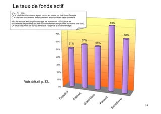 Le taux de fonds actif
(Cp //C) **100
 (Cp C) 100
Cp = total des documents ayant connu au moins un prêt dans l’année
 Cp = total des documents ayant connu au moins un prêt dans l’année
C = total des documents théoriquement empruntables cette année-là
                                            90%
 C = total des documents théoriquement empruntables cette année-là
NB ::le résultat est un pourcentage, de maximum 100% (tous les
NB le résultat est un pourcentage, de maximum 100% (tous les
documents disponibles ont été individuellement empruntés au moins une fois).
documents disponibles ont été individuellement empruntés au moins une fois).                         83%
Un taux bas (mois de 50%) alerte sur l’urgence80% désherbage.
Un taux bas (mois de 50%) alerte sur l’urgenced’un désherbage.
                                               d’un


                                             70%
                                                                                                                    68%

                                             60%                           57%
                                                             51%                         56%

                                              50%


                                              40%


                                              30%


                                              20%


                                               10%
             Voir détail p.32.
                                                0%
                                                         s
                                                       in




                                                                       t
                                                                    le
                                                     uc




                                                                                     e
                                                                  te




                                                                                  ar
                                                   ap



                                                                hâ




                                                                                                 t
                                                                                 M




                                                                                               en
                                                C




                                                                                                               er
                                                                                 '
                                                              C



                                                                              nd




                                                                                            rm




                                                                                                            ev
                                                                            ra




                                                                                          Pa




                                                                                                         t-S
                                                                           G




                                                                                                                          14


                                                                                                       in
                                                                                                     Sa
 