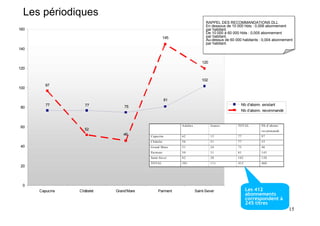 Les périodiques
                                                                          RAPPEL DES RECOMMANDATIONS DLL
                                                                           RAPPEL DES RECOMMANDATIONS DLL
                                                                          En dessous de 10 000 hbts ::0,006 abonnement
                                                                           En dessous de 10 000 hbts 0,006 abonnement
160                                                                       par habitant.
                                                                           par habitant.
                                                                          De 10 000 à 60 000 hbts ::0,005 abonnement
                                                                           De 10 000 à 60 000 hbts 0,005 abonnement
                                                    145                   par habitant.
                                                                           par habitant.
                                                                          Au-dessus de 60 000 habitants ::0,004 abonnement
                                                                           Au-dessus de 60 000 habitants 0,004 abonnement
                                                                          par habitant.
                                                                           par habitant.
140


                                                                        120
120


                                                                       102
         97
100


                                                    81
         77         77                                                                       Nb d'abonn. existant
80                              75
                                                                                             Nb d’abonn. recommandé


                                                          Adultes             Jeunes       TOTAL        Nb d’abonn.
60
                   52                                                                                   recommandé
                               46        Capucins         62                  15           77           97
                                         Châtelet         56                  21           77           52
40                                       Grand’M are      51                  24           75           46
                                         Parmen t         50                  31           81           145
                                         Saint -Sev er    82                  20           102          120
                                         TOTAL            3 01                11 1         412          460
20




 0
      Capucins   Châtelet   Grand’Mare        Parment               Saint-Sever                  Les 412
                                                                                                 abonnements
                                                                                                 correspondent à
                                                                                                 245 titres
                                                                                                                       15
 