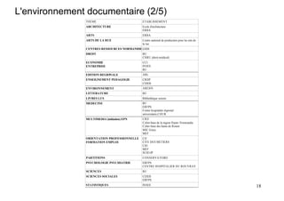 L'environnement documentaire (2/5)
               THEME                         ETABLISSEMENT
               ARCHITECTURE                  Ecole d'architecture
                                             ERBA
               ARTS                          ERBA
               ARTS DE LA RUE                Centre national de production pour les arts de
                                             la rue
               CENTRES RESSOURCES NORMANDIE GIDE
               DROIT                         BU
                                             CHRU (droit médical)
               ECONOMIE                      CCI
               ENTREPRISE                    INSEE
                                             BU
               EDITION REGIONALE             ARL
               ENSEIGNEMENT PEDAGOGIE        CRDP
                                             CERIS
               ENVIRONNEMENT                 AREHN
               LITTERATURE                   BU
               LIVRES LUS                    Bibliothèque sonore
               MEDECINE                      BU
                                             ERFPS
                                             Centre hospitalier régional
                                             universitaire,CHUR
               MULTIMEDIA (initiation) EPN   CRIJ
                                             Cyber-base de la région Haute -Normandie
                                             Cyber-base des hauts de Rouen
                                             MJC Grieu
                                             MEF
               ORIENTATION PROFESSIONNELLE   CIJ
               FORMATION EMPLOI              CITE DES METIERS
                                             CIO
                                             MEF
                                             SUIO-IP
               PARTITIONS                    CONSERVATOIRE
               PSYCHOLOGIE PSYCHIATRIE       ERFPS
                                             CENTRE HOSPITALIER DU ROUVRAY
               SCIENCES                      BU
               SCIENCES SOCIALES             CERIS
                                             ERFPS
               STATISTIQUES                  INSEE                                            18
 