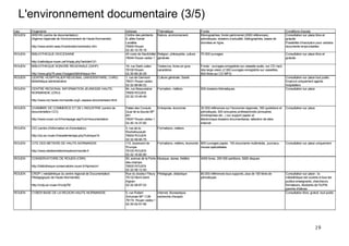 L'environnement documentaire (3/5)
Lieu    Organisme                                                        Adresse                   Thématique                       Fonds                                                           Conditions d'accès
ROUEN   AREHN (centre de documentation)                                  Cloître des pénitents     Nature, environnement            Monographies, fonds patrimonial (2000 références),              Consultation sur place libre et
        (Agence régionale de l'environnement de Haute-Normandie)         8, allée Daniel                                            périodiques, dossiers d’actualité, bibliographies, bases de     gratuite
                                                                         Lavallée                                                   données en ligne.                                               Possibilité d’inscription pour certains
        http://www.arehn.asso.fr/centredoc/centredoc.htm                 76000 Rouen                                                                                                                documents empruntables
                                                                         02-35-15-78-19
ROUEN   BIBLIOTHEQUE DIOCESAINE                                          45 route de Neufchâtel    Religion, philosophie, culture   70 000 ouvrages                                                 Consultation sur place libre et
                                                                         76044 Rouen cedex 1       générale                                                                                         gratuite
        http://catholique-rouen.cef.fr/spip.php?article4121
ROUEN   BIBLIOTHEQUE SONORE REGIONALE (GIHP)                             18, rue Saint-Julien      Textes lus, livres en gros       Fonds : ouvrages enregistrés sur cassette audio, sur CD mp3,
                                                                         76100 Rouen               caractères                       des large-vision (2 000 ouvrages enregistrés sur cassettes,
        http://www.gihp76.asso.fr/pages/bibliotheque.htm                 02-35-89-30-29                                             600 titres sur CD MP3)
ROUEN   CENTRE HOSPITALIER REGIONAL UNIVERSITAIRE, CHRU,                 1, rue de Germont         Culture générale, Santé                                                                          Consultation sur place tout public
        bibliothèque administrative                                      76031 Rouen cedex                                                                                                          Emprunt uniquement agents
                                                                         02-32-88-86-03                                                                                                             hospitaliers
ROUEN   CENTRE REGIONAL INFORMATION JEUNESSE HAUTE-                      84, rue Beauvoisine       Formation, métiers               500 dossiers thématiques                                        Consultation sur place
        NORMANDIE (CRIJ)                                                 76000 ROUEN
                                                                         02-32-10-49-49
        http://www.crij-haute-normandie.org/L-espace-documentaire.html

ROUEN   CHAMBRE DE COMMERCE ET DE L’INDUSTRIE (centre de                 Palais des Consuls   Entreprise, économie                  30 000 références sur l'économie régionale, 350 quotidiens et   Consultation sur place
        documentation CCI)                                               Quai de la bourse BP                                       périodiques, 500 annuaires professionnels (annuaires
                                                                         641                                                        d'entreprises etc...) sur support papier et
        http://www.rouen.cci.fr/homepage.asp?rub=documentation           76047 Rouen cédex 1                                        électronique,dossiers documentaires, sélection de sites
                                                                         02-35-14-37-60                                             internet
ROUEN   CIO (centre d'information et d'orientation)                      3, rue de la              Formations, métiers
                                                                         Rochefoucauld
        http://cio.ac-rouen.fr/academie/spip.php?rubrique14              76000 ROUEN
                                                                         02-32-08-95-75
ROUEN   CITE DES METIERS DE HAUTE-NORMANDIE                              115, boulevard de         Formations, métiers, économie 800 ouvrages papier, 150 documents multimédia., journaux,          Consultation sur place uniquement
                                                                         l'Europe                                                revues spécialisées
        http://www.citedesmetiershautenormandie.fr                       76100 ROUEN
                                                                         02-32-18-82-80
ROUEN   CONSERVATOIRE DE ROUEN (CRR)                                     50, avenue de la Porte-   Musique, danse, théâtre          4000 livres, 350 000 partitions, 5000 disques
                                                                         des-champs
        http://bibliotheque-conservatoire.rouen.fr/hipres/crr/           76000 ROUEN
                                                                         02-32-08-13-50
ROUEN   CRDP ( médiathèque du centre régional de Documentation           Rue du docteur Fleury     Pédagogie, didactique            60.000 références tous supports, plus de 100 titres de          Consultation sur place : la
        Pédagogique) de Haute-Normandie)                                 76132 Mont-Saint                                           périodiques                                                     médiathèque est ouverte à tous les
                                                                         Aignan                                                                                                                     publics enseignants, chercheurs,
        http://crdp.ac-rouen.fr/crdp76/                                  02-32-08-87-03                                                                                                             formateurs, étudiants de l'IUFM,
                                                                                                                                                                                                    parents d'élèves
ROUEN   CYBER BASE DE LA REGION HAUTE-NORMANDIE                          5, rue Robert       Internet, Bureautique,                                                                                 Consultation libre, gratuit, tout public
                                                                         Schuman BP 1126     recherche d'emploi
                                                                         76174 Rouen cedex 1
                                                                         02-35-52-57-56




                                                                                                                                                                                                                            19
 