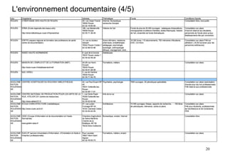 L'environnement documentaire (4/5)
Lieu        Organisme                                                             Adresse                 Thématique                      Fonds                                                              Conditions d'accès
ROUEN       CYBER BASE DES HAUTS DE ROUEN                                         29, rue César Franck    Internet, Bureautique,                                                                             Consultation libre, tout public
                                                                                  76000 Rouen             recherche d'emploi
                                                                                  02-32-19-65-90
ROUEN       ERBA (Ecole régionale des beaux-arts)                                 186, rue Martainville   Histoire de l'art               Fonds de plus de 20 000 ouvrages : catalogues d'expositions,       Consultation sur place
                                                                                  76000 Rouen                                             monographies et éditions d'artistes, textes théoriques, histoire   Emprunt réservé aux étudiants,
            http://erba-bibliotheque.rouen.fr/hipres/erba/                        02-35-71-38-49                                          de l'art, ensemble de fonds thématiques                            personnels de l'école ainsi qu'aux
                                                                                                                                                                                                             établissements liés par convention.

ROUEN       ERFPS (espace régional de formation des professions de santé          14, rue du docteur      Soins infirmiers, médecine,     16 000 livres, 115 abonnements, 750 mémoires d'étudiants,          Consultation sur place Prêt sur
            centre de documentation)                                              Stewart                 pharmacie, kinésithérapie;      DVD, CD-Rom                                                        adhésion ( 25,50 euros/an pour les
                                                                                  76042 Rouen Cedex 1     pédagogie, psychologie,                                                                            personnes extérieures)
                                                                                  02-32-88-03-96          sociologie, anthropologie,
                                                                                                          éthique, management, droit...
ROUEN       INSEE HAUTE-NORMANDIE                                                 8, quai de la bourse    Statistiques
                                                                                  76037 Rouen cedex 1
                                                                                  02-35-52-49-28

ROUEN       MAISON DE L'EMPLOI ET DE LA FORMATION (MEF)                           24-28 rue Henri-        Formations, métiers                                                                                Consultation sur place
                                                                                  Dunant
            http://www.rouen.fr/etablissement/mef                                 76000 Rouen
                                                                                  02-35-61-08-08
ROUEN       MJC GRIEU                                                             3, rue de Genève
                                                                                  76000 Rouen
                                                                                  02-35-71-94-76

AGGLOME CENTRE HOSPITALIER DU ROUVRAY-BIBLIOTHEQUE            42, rue Paul Eluard BP Psychiatrie, psychologie                             7000 ouvrages, 30 périodiques spécialisés                          Consultation sur place (autorisation
RATION                                                        45                                                                                                                                             d'accès pour les non professionnels)
ROUENNAI                                                      76031 Sotteville-les-                                                                                                                          Prêt réservé aux professionnels
SE                                                            Rouen
                                                              02-32-95-11-91
AGGLOME     CENTRE NATIONAL DE PRODUCTION POUR LES ARTS DE LA 1, rue Denis Papin     Arts de la rue                                                                                                          Consultation sur place
RATION      RUE, ATELIER 231 (centre de ressources)           76300 Sotteville-les-
ROUENNAI                                                      Rouen
SE          http://www.atelier231.fr                          02-35-62-62-66
AGGLOME     ECOLE D'ARCHITECTURE (médiathèque)                27, rue Lucien         Architecture                                         15 000 ouvrages, thèses, rapports de recherche... ; 150 titres     Consultation sur place
RATION                                                        Fromage BP 04                                                               de périodiques, mémoires, cartes et plans                          Prêt pour étudiants, professionnels
ROUENNAI    http://www.rouen.archi.fr/                        76161 Darnetal Cédex                                                                                                                           de l'architecture et de l'urbanisme,
SE                                                            02-32-83-42-00                                                                                                                                 PEB

AGGLOME GIDE (Groupe d'information et de documentation en Haute-                  Chambre d'agriculture Bureautique, emploi, Internet                                                                        Consultation libre
RATION   Normandie)                                                               de Seine-Maritime
ROUENNAI                                                                          Chemin de la
SE       www.gidehn.asso.fr                                                       Bretêque, BP 59
                                                                                  76232 Bois Guillaume


AGGLOME SUIO-IP (service Universitaire d'Information, d'Orientation et d'aide à   Rue Lavoisier           Formations, métiers, emploi                                                                        Consultation sur place
RATION   l'insertion professionnelle)                                             76821 Mont Saint
ROUENNAI                                                                          Aignan
SE                                                                                02-32-76-93-73



                                                                                                                                                                                                                                       20
 