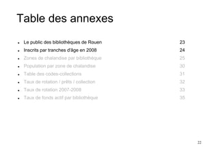 Table des annexes
 Le public des bibliothèques de Rouen    23
 Inscrits par tranches d'âge en 2008     24
 Zones de chalandise par bibliothèque    25
 Population par zone de chalandise       30
 Table des codes-collections             31
 Taux de rotation / prêts / collection   32
 Taux de rotation 2007-2008              33
 Taux de fonds actif par bibliothèque    35




                                              22
 