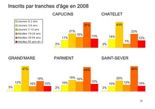 Inscrits par tranches d'âge en 2008
                                   CAPUCINS                            CHATELET

                                                           37%                    43%

                                               21%                                            23%
                                                     16%
                                                                 13%        14%
                                         11%                                                        12%
                                                                                        7%
                                    2%                                 2%



GRAND'MARE                         PARMENT                             SAINT-SEVER

           47%                                             40%                                46%


                       19%                     19% 16%                            20%
     12%                                 10%                     12%                    12%
                 10%         10%                                            10%                     10%
3%                                  2%                                 2%



                                                                                                    24
 