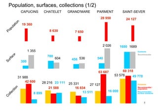 Population, surfaces, collections (1/2)
               CAPUCINS           CHATELET       GRAND'MARE      PARMENT            SAINT-SEVER
          n                                                           28 950          24 127
        io

                19 360
    lat
  pu




                                     8 630
Po




                                                    7 650



                                                                       2 026       1680 1689
                     1 355                                                                     Existante
                                                                                               Recommandée
     ce




                                   780
  rfa




                                         604      456 536        540
Su




               300


                                                                 63 687             60 318
                                                                               53 578     49 778
              31 988
                  42 600         28 216 23 111   25 331      27 127                            Existante

                                    21 588           16 834
          n




                                                                                               Recommandée /
        io




                                                                                               population
                                                                          16 000
     ct




                                                         13 511                                Recommandée /
   le




                         8 899                                                                 surface existante
 ol
C




                                                                                                     5
 