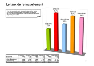 Le taux de renouvellement
                                                                                   Châtelet
 Taux de renouvellement = acquisitions annuelle //fonds
  Taux de renouvellement = acquisitions annuelle fonds                              9,1%
 La littérature professionnelle considère qu'en-dessous
  La littérature professionnelle considère qu'en-dessous
                                                                                                              Parment
 de 7,5% de renouvellement, la collection est perçue comme
  de 7,5% de renouvellement, la collection est perçue comme                                                    8,6%   Saint-Sever
 stagnante par le public.
  stagnante par le public.                                                                                               8,4%

                                                                                                 Grand'Mare
                                                                                                    6,7%
                                                                      Capucins
                                                                        5,2%




                       Capucins    Châtelet Grand'Mare    Parment      Sever    Total réseau
Acquisitions               1 583       2 340      1 459       2 138       4 388         11 908
Dépôt légal                   90         229        235         198         115            867
TOTAL Acquisitions         1 673       2 569      1 694       2 336       4 503         12 775
Collection totale         31 988     28 216     25 331       27 127      53 578       166 240
                                                                                                                                    8
Taux renouvellement        5,2%        9,1%       6,7%        8,6%        8,4%           7,7%
 
