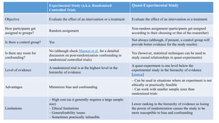 Experimental Study (a.k.a. Randomized
Controlled Trial)
Quasi-Experimental Study
Objective Evaluate the effect of an intervention or a treatment Evaluate the effect of an intervention or a treatment
How participants get
assigned to groups?
Random assignment
Non-random assignment (participants get assigned
according to their choosing or that of the researcher)
Is there a control group? Yes
Not always (although, if present, a control group will
provide better evidence for the study results)
Is there any room for
confounding?
No (although check Manson et al. for a detailed
discussion on post-randomization confounding in
randomized controlled trials)
Yes (however, statistical techniques can be used to
study causal relationships in quasi-experiments)
Level of evidence
A randomized trial is at the highest level in the
hierarchy of evidence
A quasi-experiment is one level below the
experimental study in the hierarchy of evidence
[source]
Advantages Minimizes bias and confounding
– Can be used in situations where an experiment is not
ethically or practically feasible
– Can work with smaller sample sizes than
randomized trials
Limitations
– High cost (as it generally requires a large sample
size)
– Ethical limitations
– Generalizability issues
– Sometimes practically infeasible
Lower ranking in the hierarchy of evidence as losing
the power of randomization causes the study to be
more susceptible to bias and confounding
 