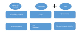 Quantitative Method
Qualitative Method
Questionnaire
Survey
FGD and Interviews Guideline
• FGD
• Interviews
Evaluation
Method Tools
Techniques
+
 
