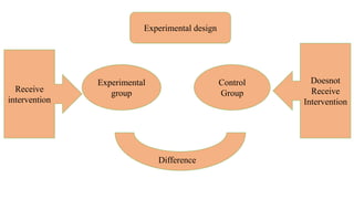Experimental design
Experimental
group
Control
Group
Difference
Receive
intervention
Doesnot
Receive
Intervention
 
