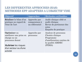 23
LES DIFFERENTES APPROCHES (HAS)
METHODES EPP ADAPTEES A L’OBJECTIF VISE
Objectif Approches Méthodes utilisables
Réaliser le bilan d’un
pratique au regard de
l’état de l’art
Approche par
comparaison à
un référentiel
Audit clinique ciblé et
audit clinique
Revue de pertinence des
soins
Enquête de pratique
Optimiser ou
améliorer une prise en
charge ou un
processus donné
Maîtriser les risques
d’un secteur ou d’une
activité
Approche par
processus
Analyse de processus
Chemin clinique
Programme
d’amélioration continu de
la qualité AMDEC
(FEMA)
 