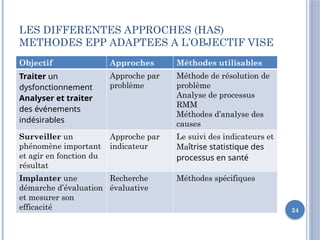 24
LES DIFFERENTES APPROCHES (HAS)
METHODES EPP ADAPTEES A L’OBJECTIF VISE
Objectif Approches Méthodes utilisables
Traiter un
dysfonctionnement
Analyser et traiter
des événements
indésirables
Approche par
problème
Méthode de résolution de
problème
Analyse de processus
RMM
Méthodes d’analyse des
causes
Surveiller un
phénomène important
et agir en fonction du
résultat
Approche par
indicateur
Le suivi des indicateurs et
Maîtrise statistique des
processus en santé
Implanter une
démarche d’évaluation
et mesurer son
efficacité
Recherche
évaluative
Méthodes spécifiques
 
