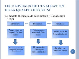 6
LES 3 NIVEAUX DE L’EVALUATION
DE LA QUALITE DES SOINS
Le modèle théorique de l’évaluation ( Donabedian
1988)
Structure Résultats
Processus
Avons nous les
moyens de bien
faire?
Faisons nous
comme il faut
faire?
Avons nous de
bons résultats?
Satisfaction
Etats de santé
Organisation
Pratiques
professionnelles
Ressources matérielles
Ressources Humaines
(Compétences)
 