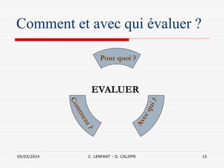 05/03/2024 C. LENFANT - D. CALIPPE 15
Comment et avec qui évaluer ?
Pour quoi ?
EVALUER
 