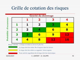 05/03/2024 C. LENFANT - D. CALIPPE 40
Grille de cotation des risques
1 2 3 4
1 1 2 3 4
2 2 4 6 8
3 3 6 9 12
4 4 8 12 16
Gravité du dommage
Probabilité
d’occurrence
Risque tolérable : le risque est réduit au niveau le plus bas
Le risque doit être réduit. Pas d’urgence dans les travaux
Le risque doit être réduit ou supprimé. Action urgente
Toute activité engendrant de tel risque doit être interrompue
 