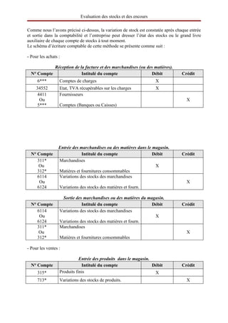 Evaluation des stocks et des encours

Comme nous l’avons précisé ci-dessus, la variation de stock est constatée après chaque entrée
et sortie dans la comptabilité et l’entreprise peut dresser l’état des stocks ou le grand livre
auxiliaire de chaque compte de stocks à tout moment.
Le schéma d’écriture comptable de cette méthode se présente comme suit :

- Pour les achats :

            Réception de la facture et des marchandises (ou des matières).
  N° Compte               Intitulé du compte                  Débit                 Crédit
     6***         Comptes de charges                                  X
     34552        Etat, TVA récupérables sur les charges              X
      4411        Fournisseurs
       Ou                                                                              X
      5***        Comptes (Banques ou Caisses)




                  Entrée des marchandises ou des matières dans le magasin.
  N° Compte                   Intitulé du compte                  Débit             Crédit
     311*         Marchandises
      Ou                                                           X
     312*         Matières et fournitures consommables
     6114         Variations des stocks des marchandises
      Ou                                                                               X
     6124         Variations des stocks des matières et fourn.

                   Sortie des marchandises ou des matières du magasin.
  N° Compte                   Intitulé du compte                Débit               Crédit
     6114         Variations des stocks des marchandises
      Ou                                                         X
     6124         Variations des stocks des matières et fourn.
     311*         Marchandises
      Ou                                                                               X
     312*         Matières et fournitures consommables

- Pour les ventes :

                             Entrée des produits dans le magasin.
  N° Compte                   Intitulé du compte                  Débit             Crédit
     315*         Produits finis                                   X
     713*         Variations des stocks de produits.                                   X
 
