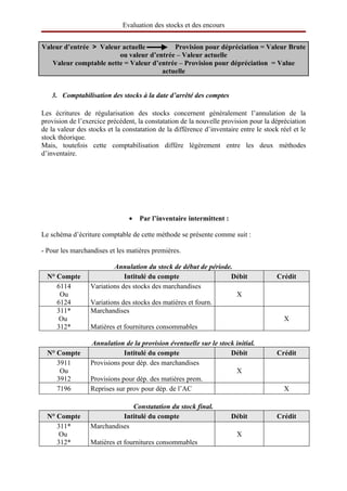 Evaluation des stocks et des encours


Valeur d’entrée  >  Valeur actuelle                 Provision pour dépréciation = Valeur Brute 
                          ou valeur d’entrée – Valeur actuelle
   Valeur comptable nette = Valeur d’entrée – Provision pour dépréciation  = Value 
                                             actuelle


   3. Comptabilisation des stocks à la date d’arrêté des comptes

Les écritures de régularisation des stocks concernent généralement l’annulation de la
provision de l’exercice précédent, la constatation de la nouvelle provision pour la dépréciation
de la valeur des stocks et la constatation de la différence d’inventaire entre le stock réel et le
stock théorique.
Mais, toutefois cette comptabilisation diffère légèrement entre les deux méthodes
d’inventaire.




                                •   Par l’inventaire intermittent :

Le schéma d’écriture comptable de cette méthode se présente comme suit :

- Pour les marchandises et les matières premières.

                          Annulation du stock de début de période.
  N° Compte                   Intitulé du compte                 Débit                 Crédit
     6114         Variations des stocks des marchandises
      Ou                                                           X
     6124         Variations des stocks des matières et fourn.
     311*         Marchandises
      Ou                                                                                 X
     312*         Matières et fournitures consommables

                  Annulation de la provision éventuelle sur le stock initial.
  N° Compte                   Intitulé du compte                   Débit               Crédit
     3911         Provisions pour dép. des marchandises
      Ou                                                             X
     3912         Provisions pour dép. des matières prem.
     7196         Reprises sur prov pour dép. de l’AC                                    X

                               Constatation du stock final.
  N° Compte                 Intitulé du compte                        Débit            Crédit
     311*         Marchandises
      Ou                                                                X
     312*         Matières et fournitures consommables
 