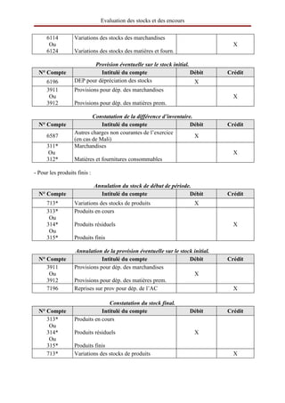 Evaluation des stocks et des encours


      6114         Variations des stocks des marchandises
       Ou                                                                          X
      6124         Variations des stocks des matières et fourn.

                          Provision éventuelle sur le stock initial.
  N° Compte                  Intitulé du compte                      Débit       Crédit
      6196         DEP pour dépréciation des stocks                   X
      3911         Provisions pour dép. des marchandises
       Ou                                                                          X
      3912         Provisions pour dép. des matières prem.

                           Constatation de la différence d’inventaire.
  N° Compte                    Intitulé du compte                    Débit       Crédit
                   Autres charges non courantes de l’exercice
      6587                                                             X
                   (en cas de Mali)
      311*         Marchandises
       Ou                                                                          X
      312*         Matières et fournitures consommables

- Pour les produits finis :

                              Annulation du stock de début de période.
  N° Compte                     Intitulé du compte                   Débit       Crédit
      713*         Variations des stocks de produits                    X
      313*         Produits en cours
       Ou
      314*         Produits résiduels                                              X
       Ou
      315*         Produits finis

                   Annulation de la provision éventuelle sur le stock initial.
  N° Compte                    Intitulé du compte                   Débit        Crédit
     3911          Provisions pour dép. des marchandises
      Ou                                                              X
     3912          Provisions pour dép. des matières prem.
     7196          Reprises sur prov pour dép. de l’AC                             X

                                  Constatation du stock final.
  N° Compte                    Intitulé du compte                      Débit     Crédit
     313*          Produits en cours
      Ou
     314*          Produits résiduels                                   X
      Ou
     315*          Produits finis
     713*          Variations des stocks de produits                               X
 