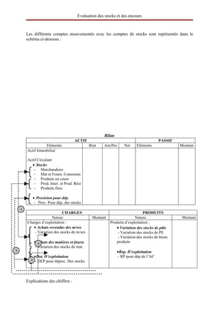 Evaluation des stocks et des encours



        Les différents comptes mouvementés avec les comptes de stocks sont représentés dans le
        schéma ci-dessous :




                                                        Bilan
                                       ACTIF                                            PASSIF
                  Eléments                      Brut   Am/Pro       Net    Eléments              Montant
        Actif Immobilisé

        Actif Circulant
           • Stocks
            - Marchandises
            - Mat et Fourn. Consomm
            - Produits en cours
            - Prod. Inter. et Prod. Rési
            - Produits finis

              • Provision pour dép.
               - Prov. Pour dép. des stocks
    1
                             CHARGES                                           PRODUITS
                       Nature                    Montant                  Nature                  Montant
        Charges d’exploitation :                           Produits d’exploitation :
           • Achats revendus des m/ses                        • Variation des stocks de pdts
            - Variation des stocks de m/ses                    - Variation des stocks de PE
                                                               - Variation des stocks de biens
              •Achats des matières et fourn.
                2
                                                              produits
               - Variation des stocks de mat.
3
                                                                •Rep. D’exploitation
              •Dot. D’exploitation                              - RP pour dép de l’AC
          4
              - DEP pour déprec. Des stocks



        Explications des chiffres :
 