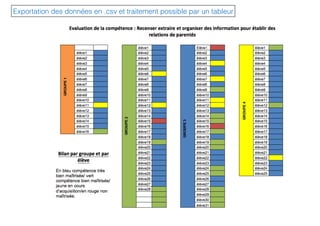 Exportation des données en .csv et traitement possible par un tableur
 